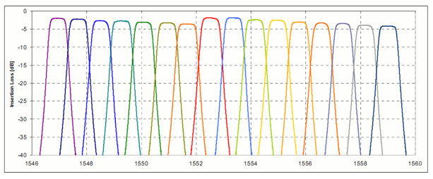 Dense Wavelength Division Multiplexer (DWDM) 100 GHz Spacing, Multi-Channel, 4ch, 8ch & 16ch