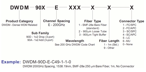 Dense Wavelength Division Multiplexer (DWDM) 100 GHz Spacing, Multi-Channel, 4ch, 8ch & 16ch