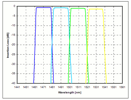 Coarse Wavelength Division Multiplexer (CWDM) Multi Channel, 4ch & 8ch