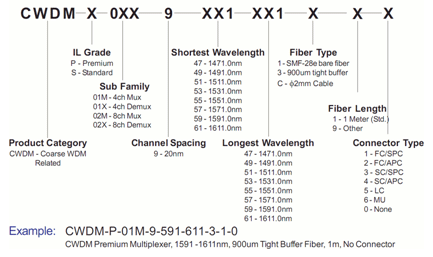 Coarse Wavelength Division Multiplexer (CWDM) Multi Channel, 4ch & 8ch