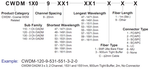 CWDM 'OADM' Add/Drop Multiplexer 2x2 (1 Ch), 3x3 (2 Ch), 4x4 (3 Ch), 5x5 (4 Ch)