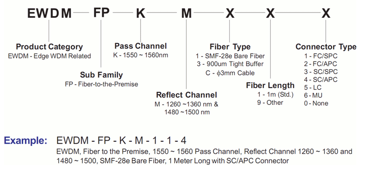 Edge Wavelength Division Multiplexer B-PON / G-PON / FTTP
