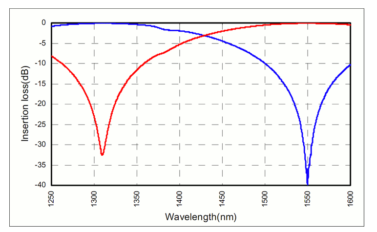 1310 / 1550 nm Fused WDM