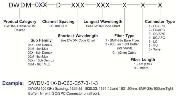 Dense Wavelength Division Multiplexer (DWDM) 100 GHz Spacing, Multi-Channel, 4ch, 8ch & 16ch